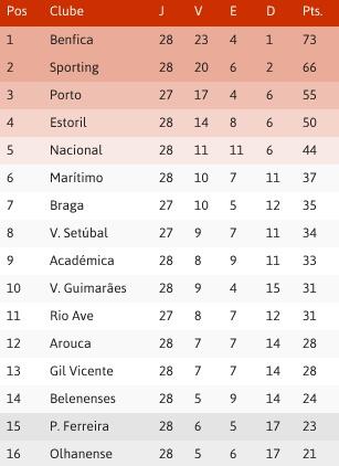 tabela 28ª jornada